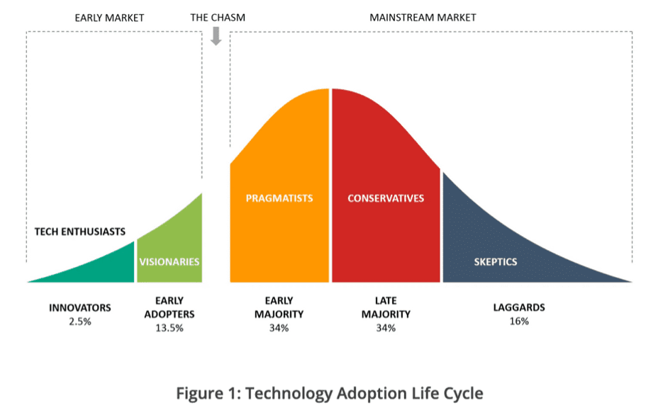 crossing the chasm